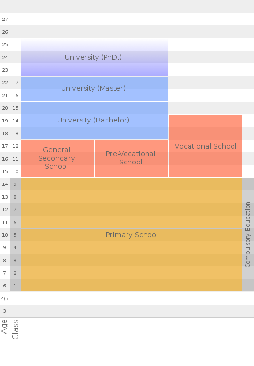 scheme of school system in Albania