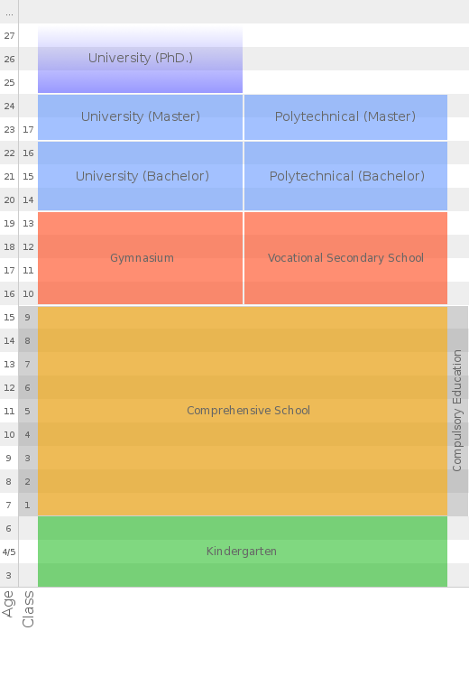 scheme of school system in Bosnia and Herzegovina