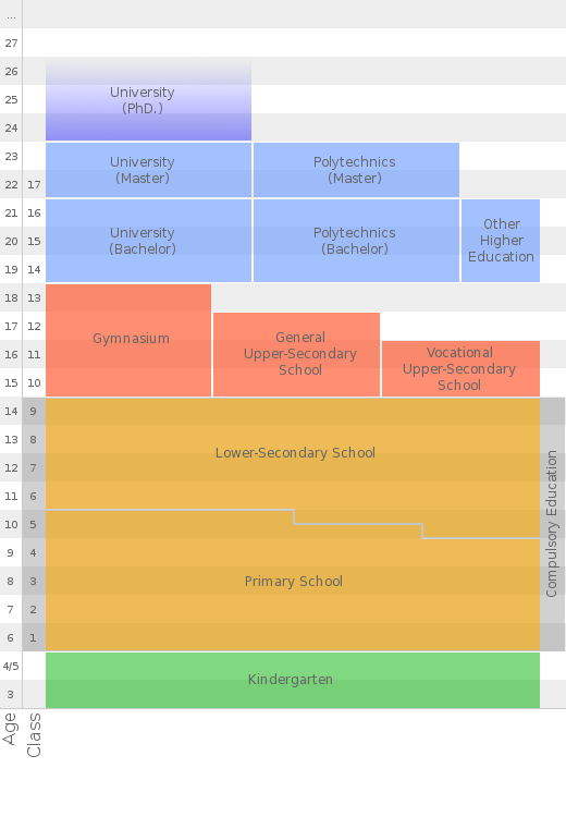 scheme of school system in Schwitzerland