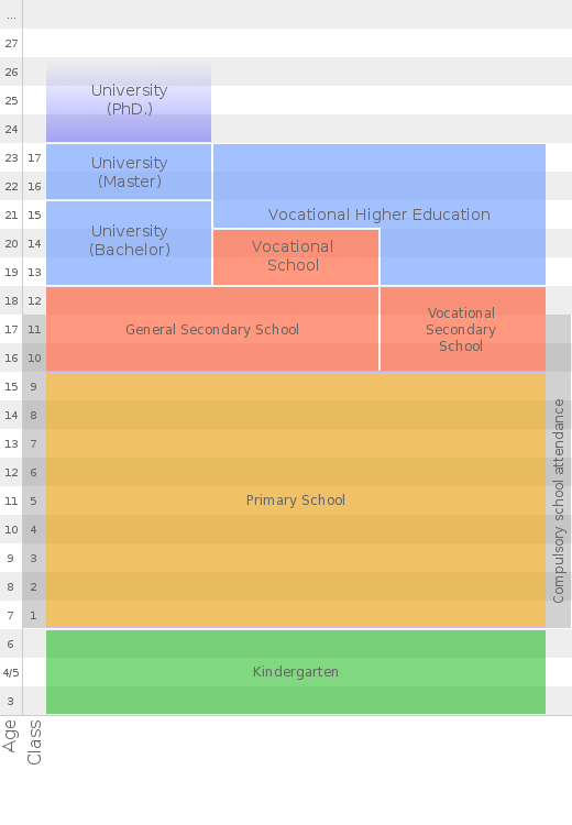 scheme of school system in Estonia