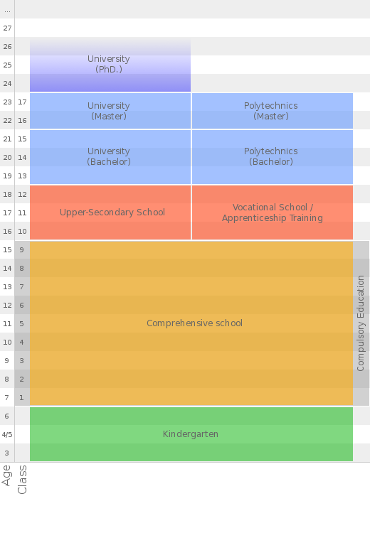 scheme of school system in Finland