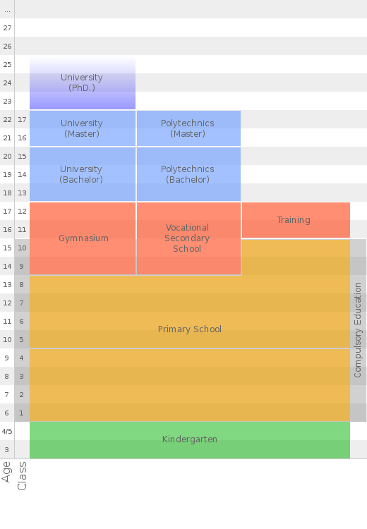 scheme of school system in Lithuania