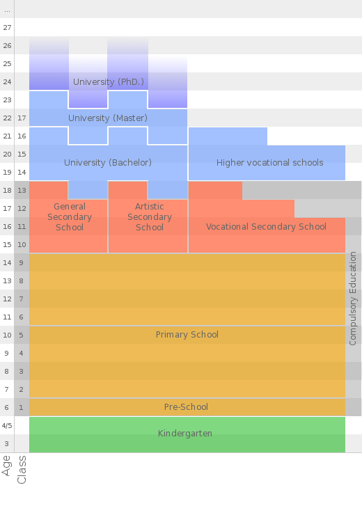 scheme of school system in Macedonia