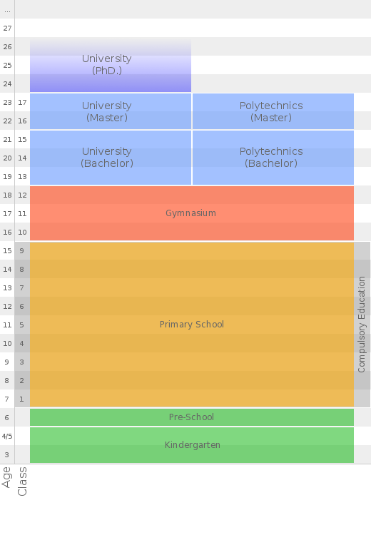 scheme of school system in Sweden